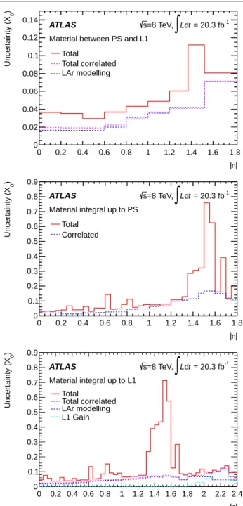 Fig. 23 Difference between the material estimate, ∆X/X 0 , from data and the improved simulation as a function of |η| 