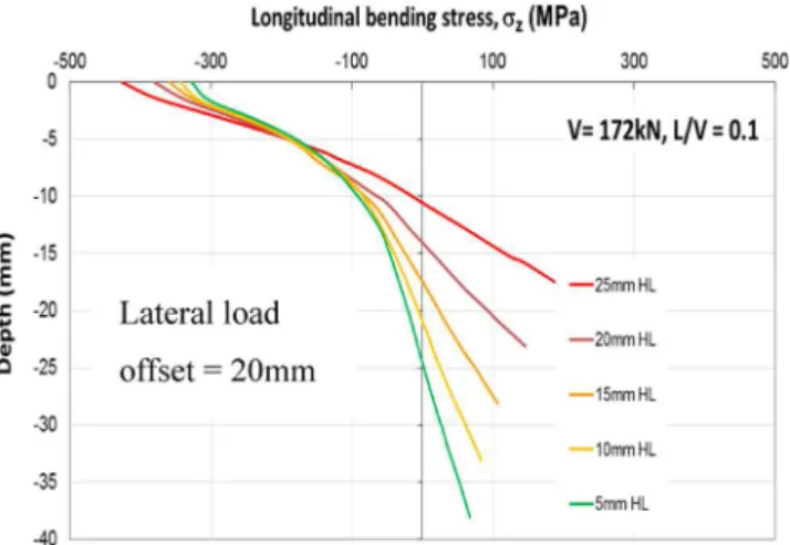 Fig. 9. Beneath the wheel load, a longitudinal bending stress develops in the rail head that increases with head wear and offset of the load from the rail head center [33].