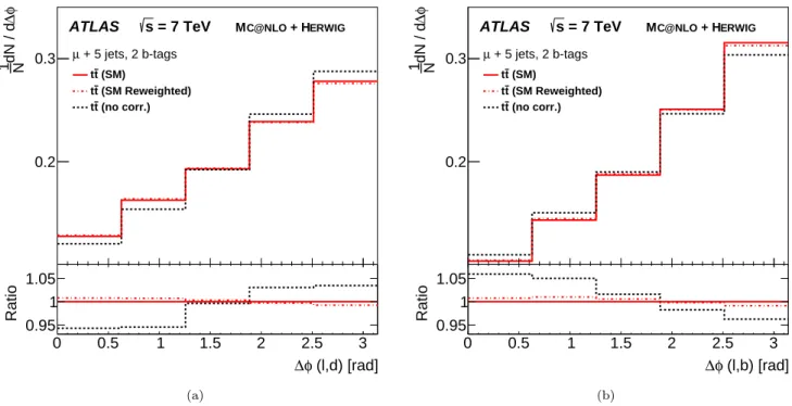 FIG. 7. Comparison of the difference of SM spin correlation and no spin correlation for (a) ∆φ(`, b) and (b) ∆φ(`, d) distributions for the nominal and reweighted-to- Powheg top quark p T distributions in the MC@NLO SM spin correlation sample