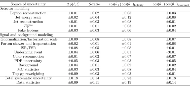 TABLE III. Systematic uncertainties on f SM for the various observables in the dilepton final state.