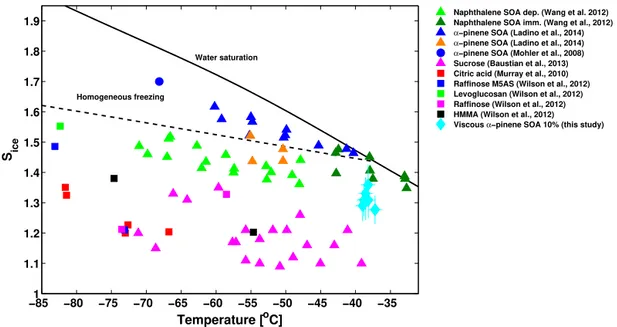 Figure 6. Comparison of ice nucleation onsets of different SOA species and proxies. The black solid line is the water saturation line and the black dashed line the Koop et al