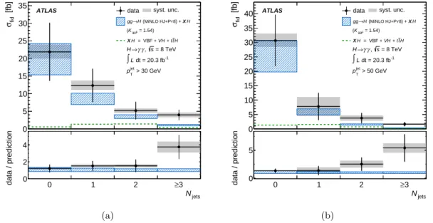 Figure 5. The differential cross section for pp → H → γγ as a function of (a) the jet multiplicity for p jet T &gt; 30 GeV and (b) the jet multiplicity for p jetT &gt; 50 GeV