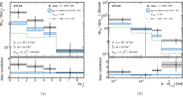 Figure 7. The differential cross section for pp → H → γγ as a function of (a) the dijet rapidity separation, |∆y jj |, and (b) the azimuthal angle between the dijet and diphoton systems presented