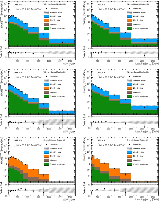 FIG. 3. The measured E T miss and leading jet p T distributions in the W( → µν)+jets (top), W ( → eν)+jets (middle), and Z/γ ∗ ( → µ + µ − )+jets (bottom) control regions, for the M1 selection, compared to the background predictions
