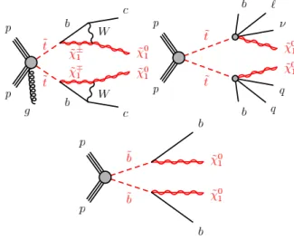 FIG. 1. Diagrams for the pair production of top squarks with the de- de-cay modes ˜t 1 → c + χ˜ 1 0 or ˜t 1 → b+ f f ′ + χ˜ 1 0 , and the pair production of sbottom squarks with the decay mode ˜b 1 → b + χ˜ 1 0 