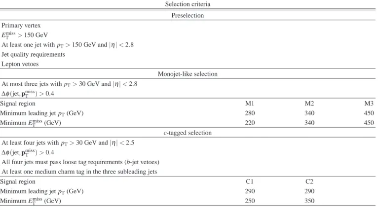 TABLE I. Event selection criteria applied for monojet-like (M1–M3) and c-tagged (C1,C2) analyses, as described in Sec