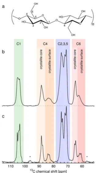 Figure 5 shows typical 13 C CP-MAS spectra of dried and hydrated CNC samples together with the chemical structure of cellulose