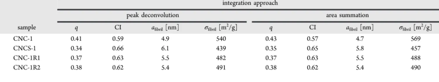 Table 3. Properties of Di ﬀ erent CNC Samples, Calculated from the Deconvolution of the C4 Resonances As Shown in Figure 6