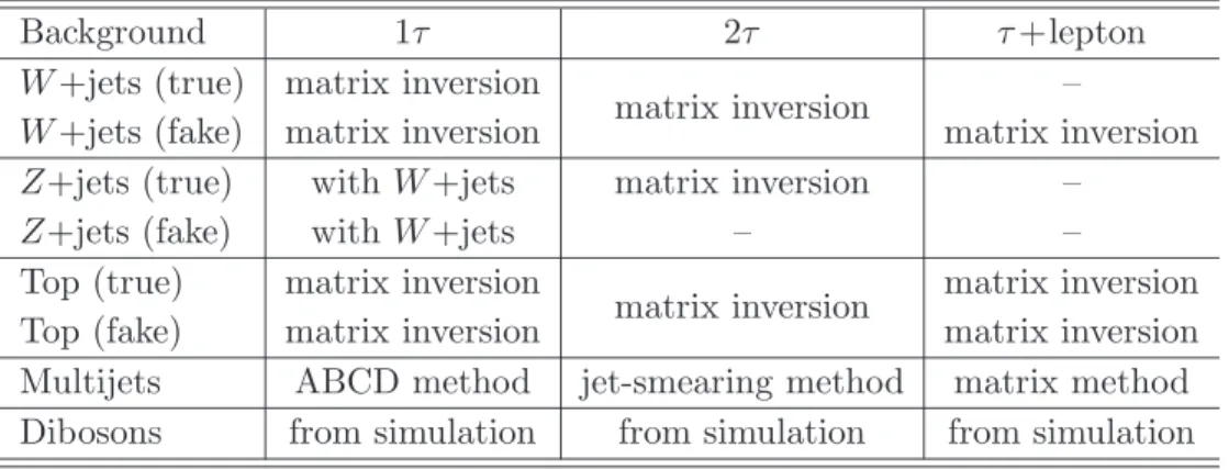 Table 2. Overview of the various techniques employed for background estimation.