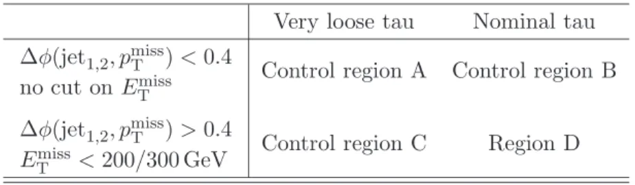 Table 4. Definitions of control regions used in the estimates of the multijet backgrounds.