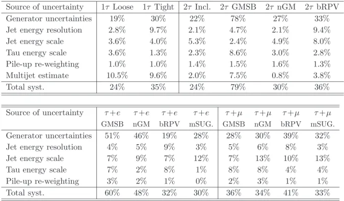 Table 5. Overview of the major systematic uncertainties on the total expected background in each signal region for the background estimates in the channels presented in this paper