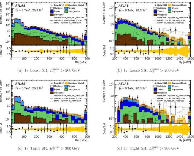 Figure 4 shows the m τ T distribution after all the requirements of the analysis except the