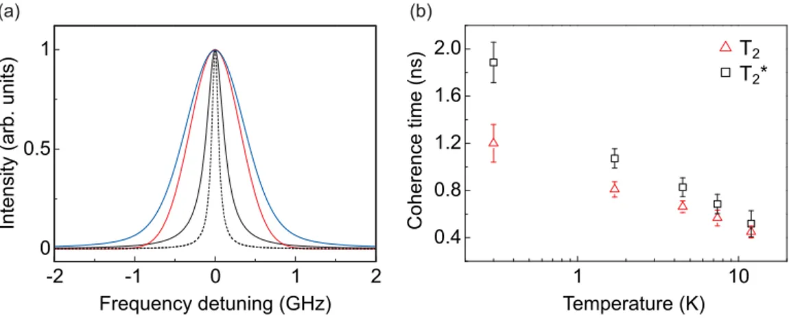 FIG. 2. Single quantum dot coherence. (a) Single quantum dot emission linewidth is represented by a Voigt profile (blue) with a full width at half maximum of 880(130) MHz, which is a convolution of a Lorentzian (black) and Gaussian (red) line shape