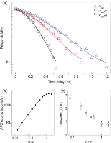 FIG. 3. Power narrowing of the single quantum dot emission linewidth. (a) Single-photon interference measurements of a single quantum dot at 300 mK as a function of excitation power, P