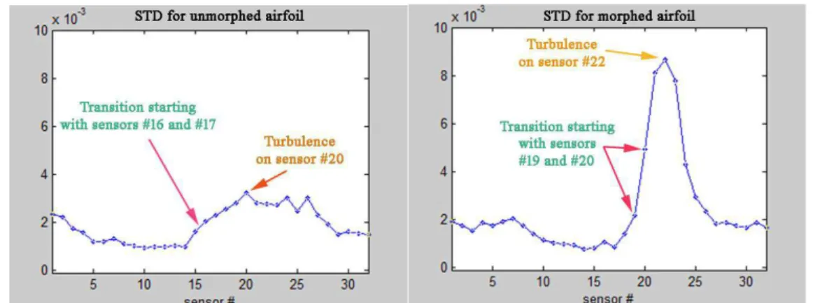 Figure 7 : “TD of the p essu e data a ui ed fo  Ma h= . 5, α= - ˚, δ= - ˚ flo   ase