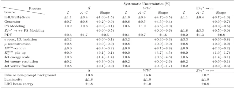 TABLE II. Summary of dominant systematic uncertainties. Uncertainties expressed as a percentage are shown for each signal process, broken down into normalization effects on C ( the factor relating the measured events to the fiducial phase-space) and A · C 