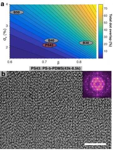 Table 1. Values of Mean Dot Diameter d 0 , Lattice Parameter L 0 , β Parameter, Standard Deviation of Hydrostatic Strain σ ϵ̅ , Measured Double-Layer Dot Overlap, and Measured Triple-Layer Dot Overlap for PS- b -PDMS (22.5K−4.5K) and Its PS Blends