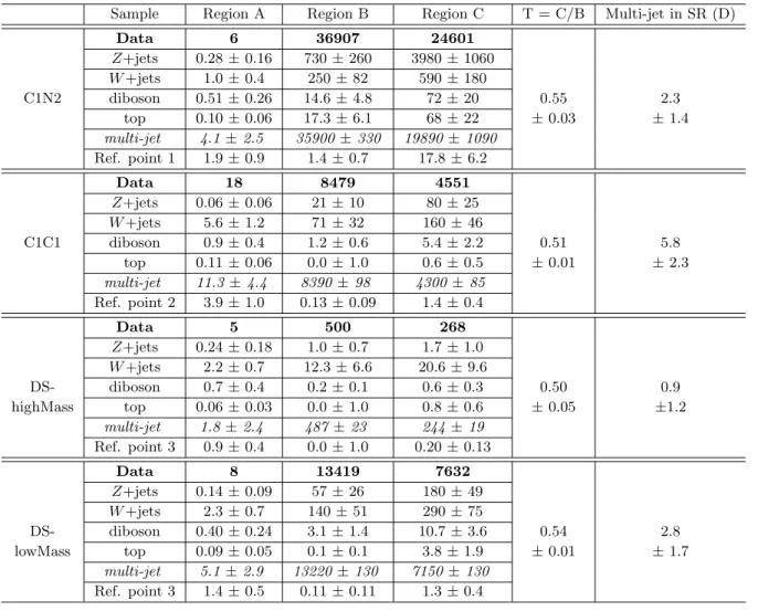 Table 4. The MC predicted backgrounds in the multi-jet control regions, including both the statistical and systematic uncertainties, and the expected multi-jet contribution (in italics), obtained by subtracting the MC contributions from observed data (in b