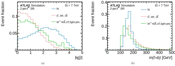 FIG. 3. Probability densities of the two most important discriminating variables in the 2-jet channels, shown in the 2-jet-ℓ + channel in the signal region (SR)