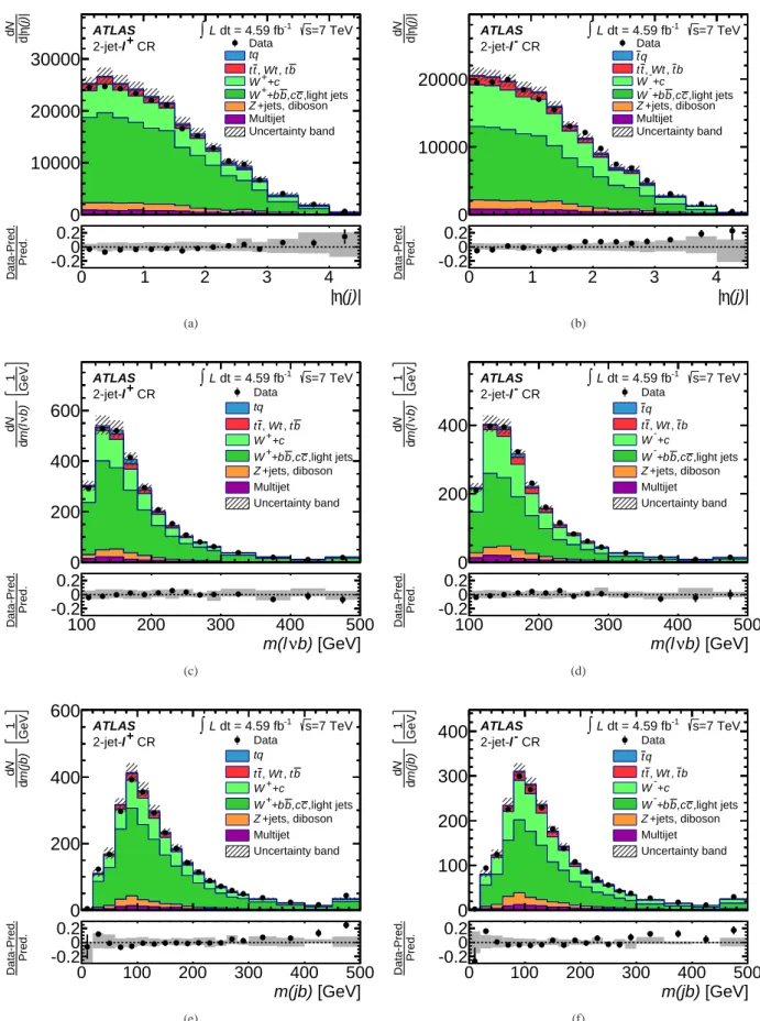 FIG. 4. Distributions of the three most important discriminating variables in the 2-jet-ℓ + and 2-jet-ℓ − channels in the control region (CR).