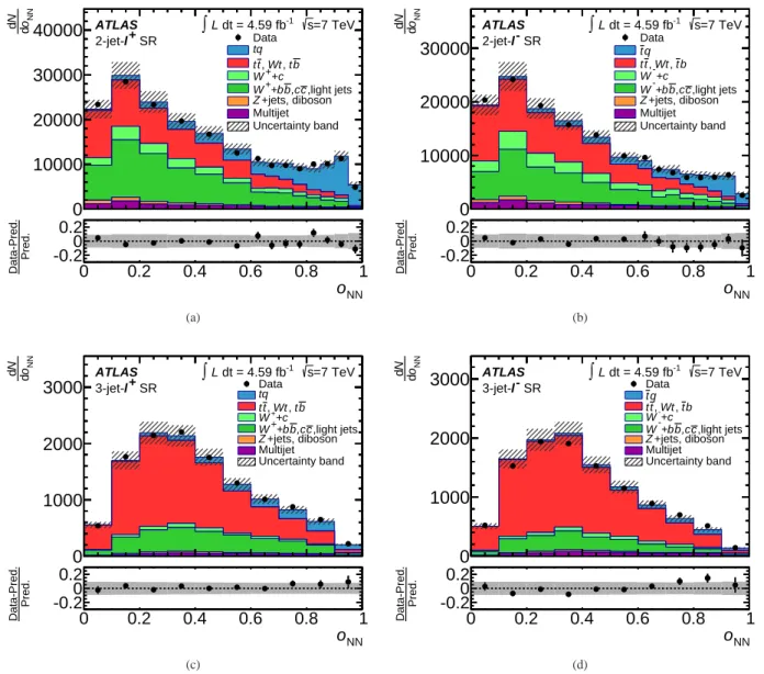 FIG. 7. Neural network discriminant distributions normalized to the result of the binned maximum-likelihood fit in (a) the 2-jet-ℓ + channel, (b) the 2-jet-ℓ − channel, (c) the 3-jet-ℓ + channel, and (d) the 3-jet-ℓ − channel