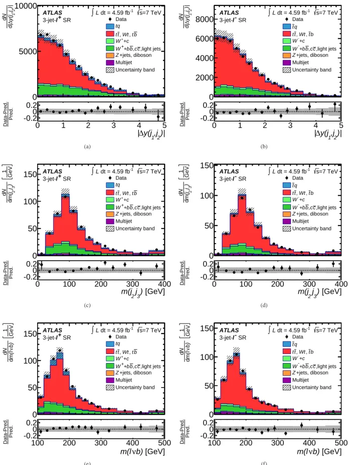 FIG. 9. Distributions of the three most important discriminating variables in the 3-jet-ℓ + and 3-jet-ℓ − channels in the signal region normalized to the result of the binned maximum-likelihood fit to the NN discriminant as described in Sec