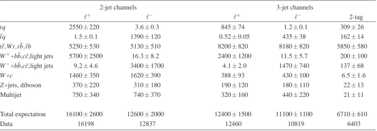 TABLE I. Predicted and observed events yields for the 2-jet and 3-jet channels considered in this measurement