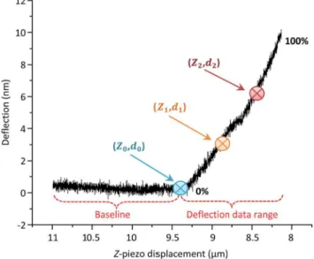 Fig. 5 Reference points ( Z 1 , d 1 ) and ( Z 2 , d 2 ) located between 0% and 100% of the de ﬂ ection, used to determine the contact point ( Z 0 , d 0 ) on an experimentally captured de ﬂ ection – displacement curve.