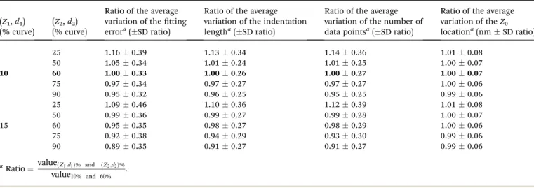 Fig. 6 displays the contact point location (Z 0 , d 0 ) and Young's modulus dependency of the reference points used to locate it.