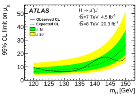 Figure 4: Observed (solid) and expected (dashed) 95% CL upper lim- lim-its on the H → µ + µ − signal strength as a function of m H over the mass range 120–150 GeV