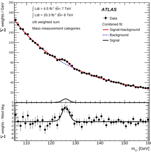 Figure 4: Invariant mass distribution in the H → γγ analysis for data (7 TeV and 8 TeV samples combined), showing weighted data points with errors, and the result of the simultaneous fit to all categories