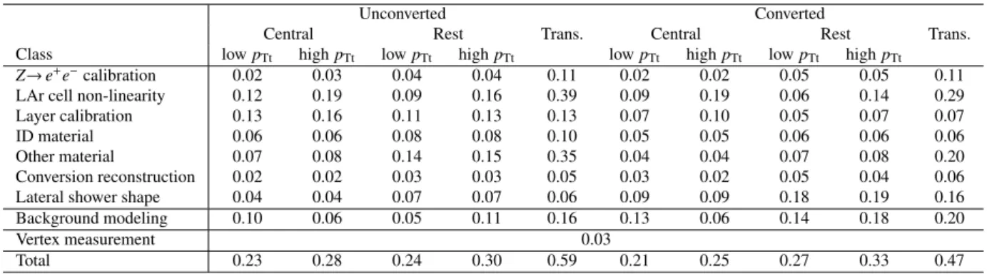 Table 2: Summary of the relative systematic uncertainties (in %) on the H → γγ mass measurement for the di ff erent categories described in the text