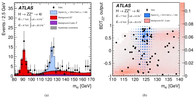 Figure 6: (a) Distribution of the four-lepton invariant mass for the selected candidates in the m 4` range 80–170 GeV for the combined 7 TeV and 8 TeV data samples