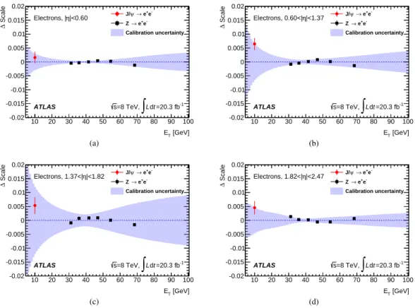 Figure 1: Relative scale di ff erence, ∆ Scale, between the measured electron energy scale and the nominal energy scale, as a function of E T using J/ψ→ e + e − and Z→ e + e − events (points with error bars), for four different η regions: (a) |η| &lt; 0.6,