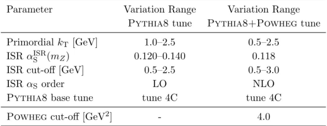 Table 4. Parameter ranges and model switches used in the tuning of Pythia8 and Pythia8+Powheg described in section 10.