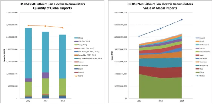 Figure  9  HS  850760:  Lithium-ion  Electric  Accumulators,  Quantity of Global Imports 