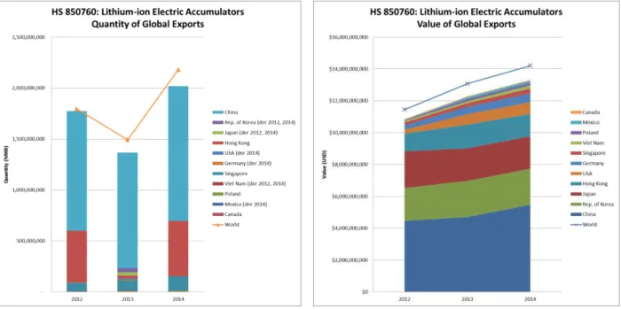Figure  11  HS  850760:  Lithium-ion  Electric  Accumulators,  Quantity of Global Exports 