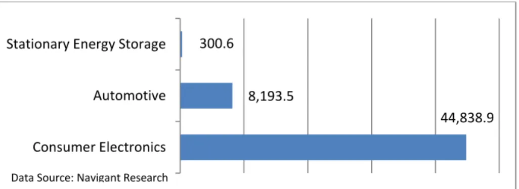 Figure 17 2014 Global Energy Capacity (MWh) of Advanced Batteries by Application Sector 