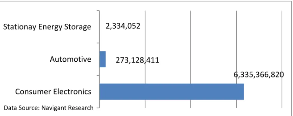 Figure 19 2014 Global Cell Shipments of Advanced Batteries by Application Sector 