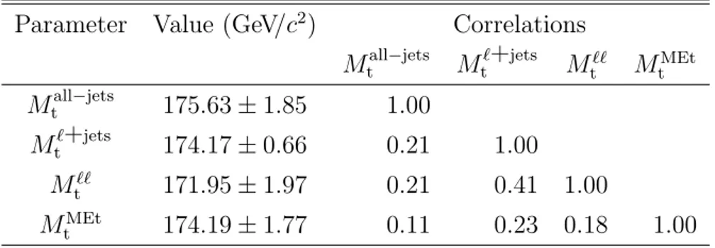 Table 5: Summary of the combination of the 12 measurements by CDF and DØ in terms of four physical quantities, the mass of the top quark in the all-jets, `+jets, ``, and MEt decay channels.