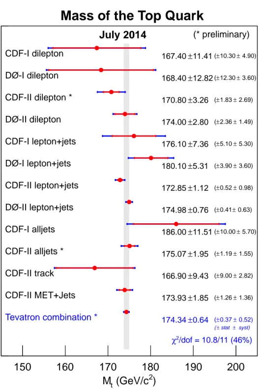 Figure 1: Summary of the input measurements and resulting Tevatron average mass of the top quark