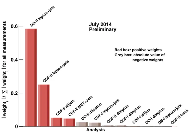 Figure 3: Relative weights of the input measurements in the combination. The relative weights have been obtained by dividing the absolute value of each measurement weight by the sum over all measurements of the absolute values of the weights