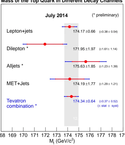 Figure 4: Summary of the combination of the twelve top-quark measurements by CDF and DØ for different final states