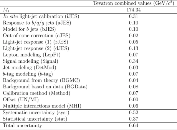 Table 3: Summary of the Tevatron combined average M t and its uncertainties. The uncertainty categories are described in the text