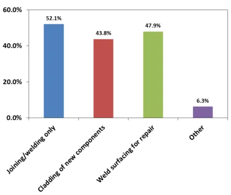 Figure 7A: Technical drives of employing welding/cladding technologies in mining 