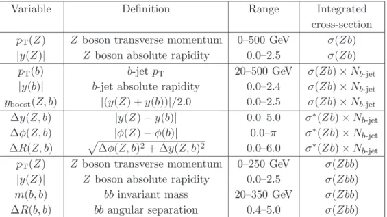 Table 1 . Definitions of variables for which differential production cross-sections are measured and the ranges over which those measurements are performed