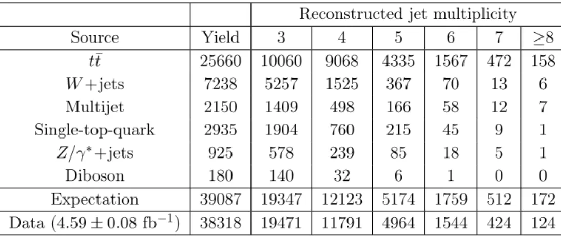 Table 1. The numbers of selected data, MC simulation and background events in the electron channel, for the 25 GeV jet p T threshold