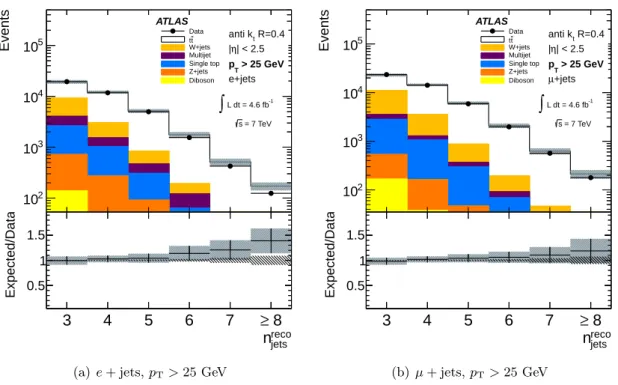 Figure 2. The reconstructed jet multiplicities for the jet p T threshold of 25 GeV, in the (a) electron (e + jets) and (b) muon (µ + jets) channel