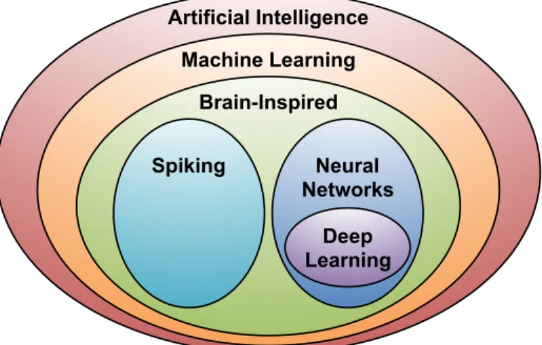 Figure 1-1: The various branches in the field of artificial intelligence.