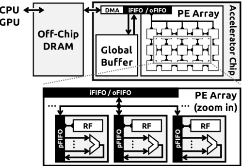 Figure 1-7: Block diagram of a general DNN accelerator system consisting of a spatial architecture accelerator and an off-chip DRAM